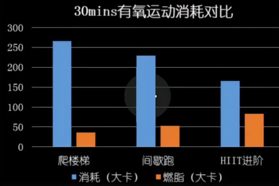 跑步和hiit哪个减肥效果好,杠铃操和tabata哪个减肥最快