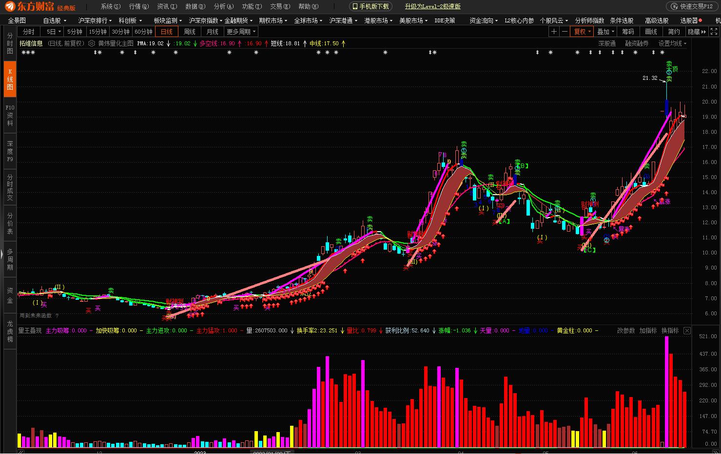 捕捉牛股最好的利器副图指标源码,东方财富放巨量上涨后走势