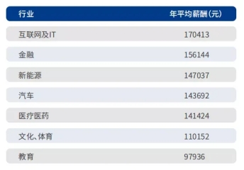 java前景薪资,java就业薪资现状