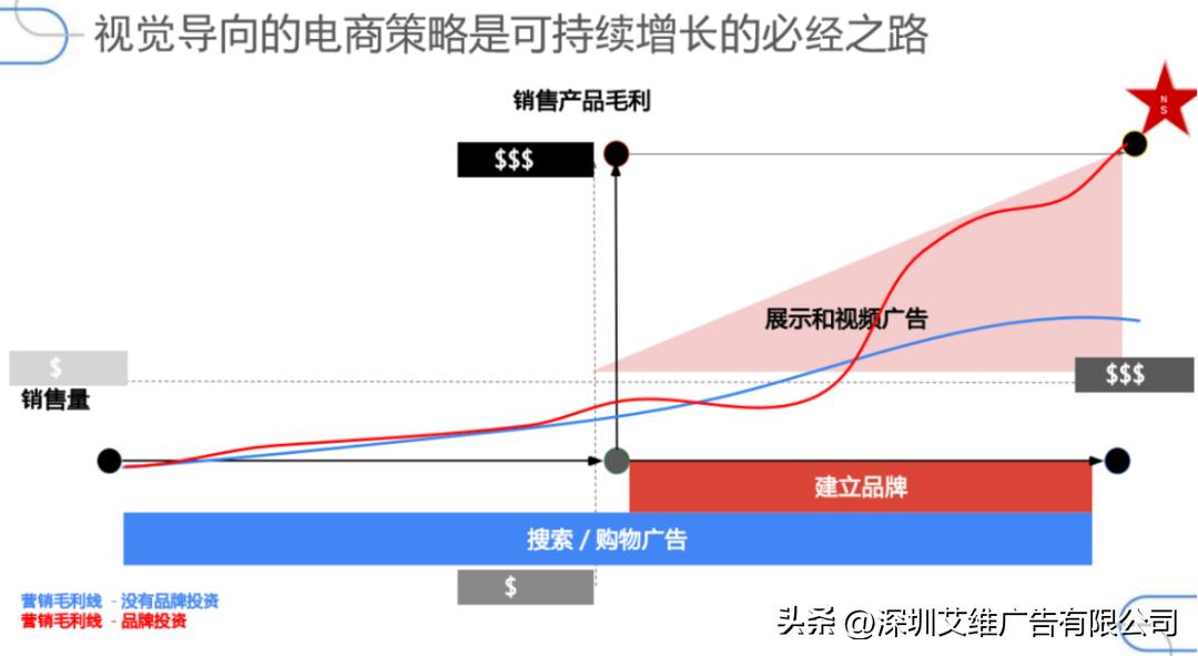 展示型广告如何优化,干货广告