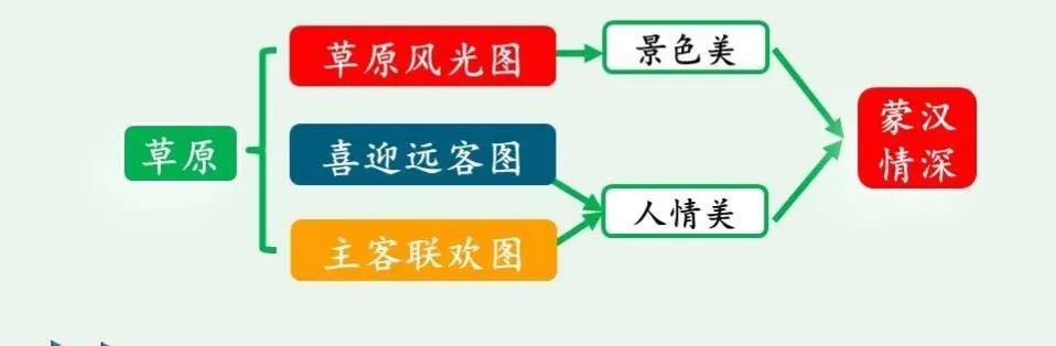 六年级上册语文书第一课草原生字,六年级上册语文第一单元草原笔记