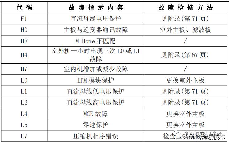 美的变频空调显示e51故障怎么解决,美的空调显示故障代码p1什么原因