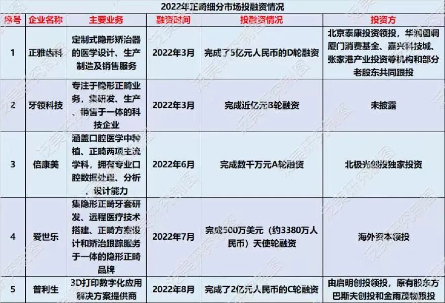 双寡头垄断市场优缺点,隐形正畸市场分析