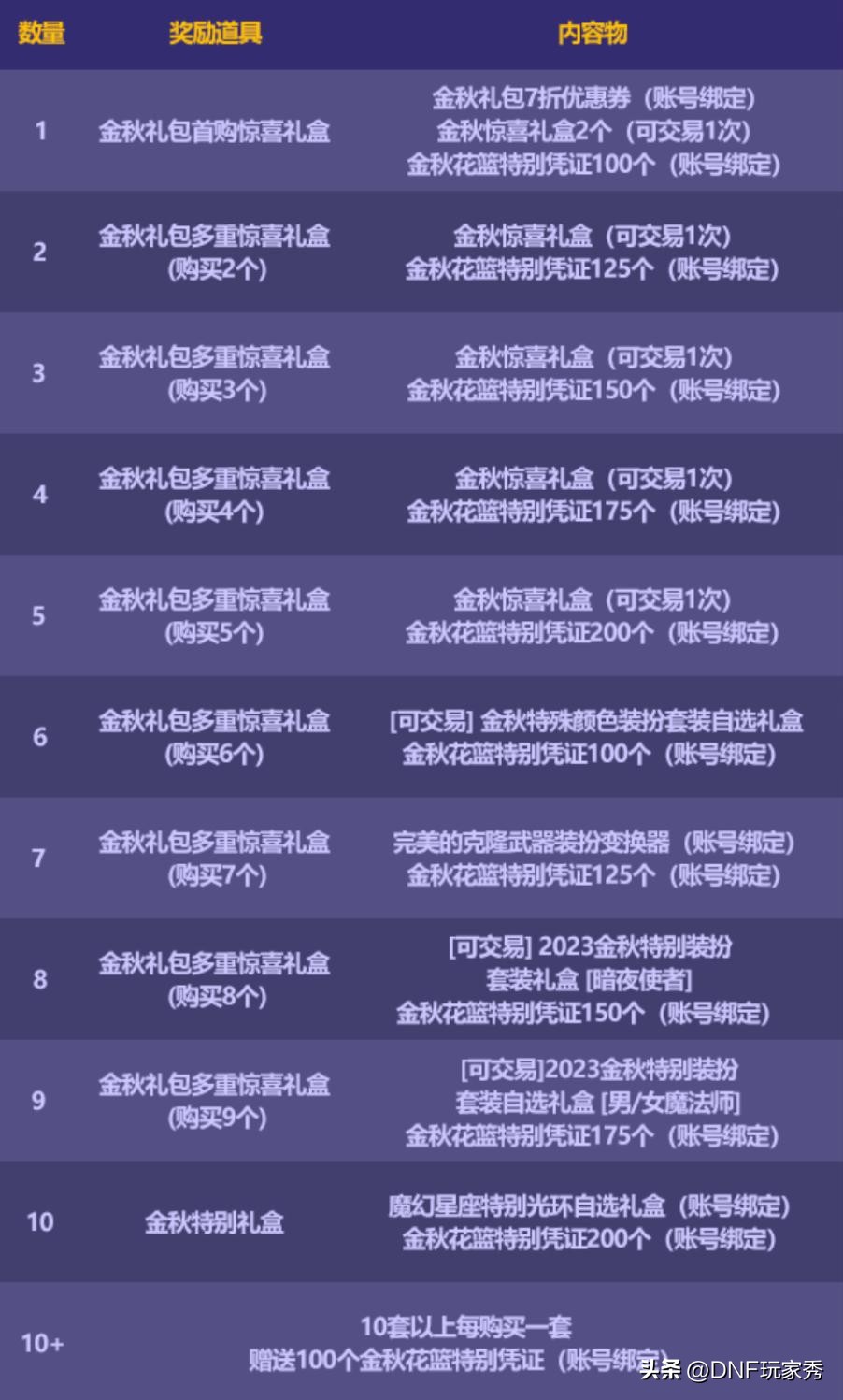 dnf2023新春礼包有几个技能宝珠,dnf2024新春礼包附魔宝珠