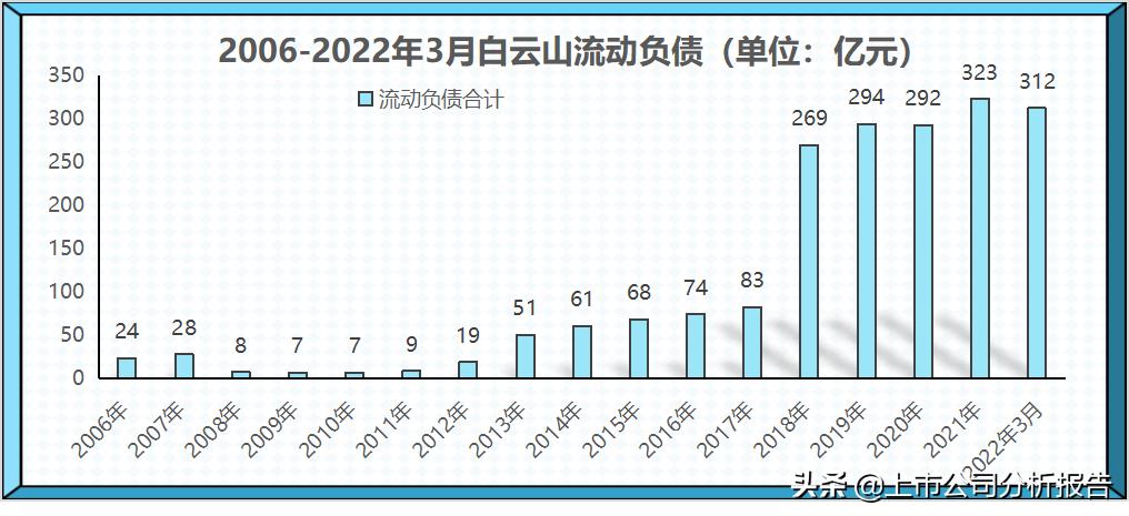 广药集团的投资情况,白云山品牌财务分析