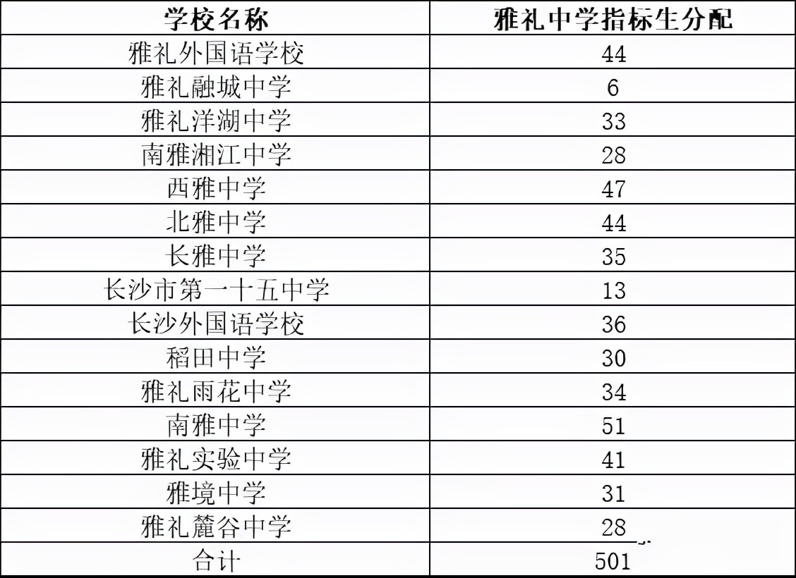 2022年长沙中考各科分数等级划分,2018年长沙中考指标生比例