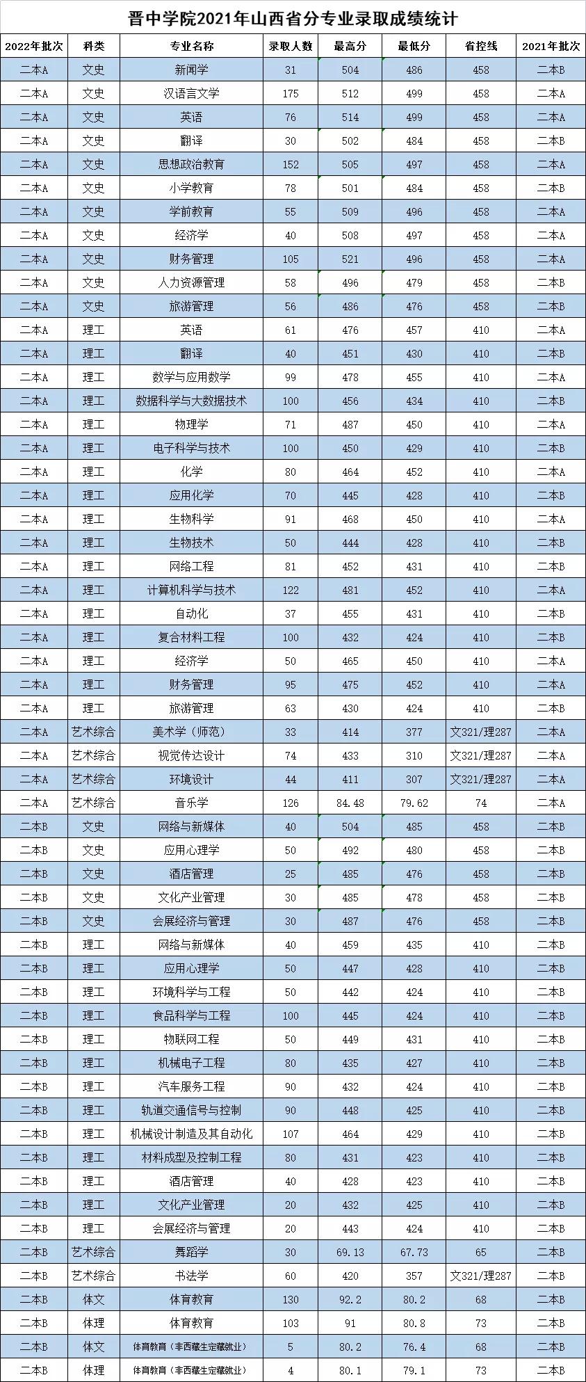 晋中学院有师范类专业吗,晋中学院机械系有什么专业