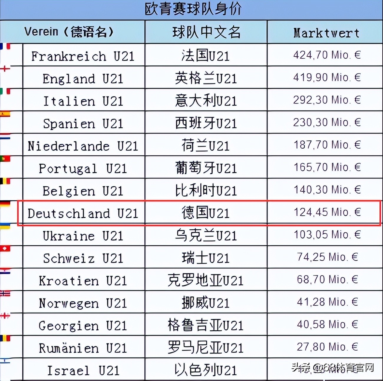 英格兰0比4惨败匈牙利,0胜4负英格兰创2大耻辱纪录