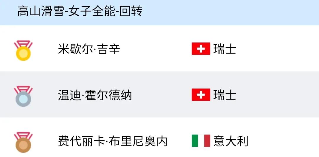 冬奥最新奖牌榜：中国退居第5，俄26枚仅第9，日本破3金未进前10