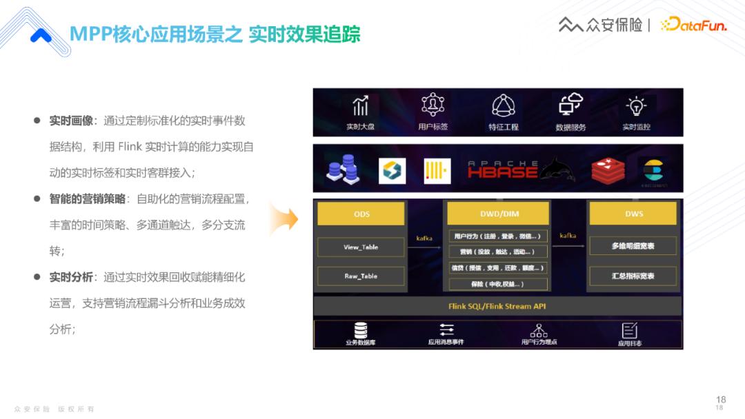 众安保险实时数仓赋能金融业务的落地实践