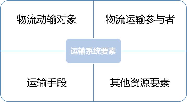 物流的基本功能不包括什么,物流的基本环节