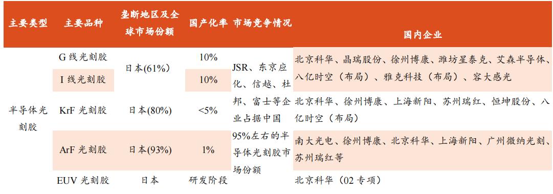 江苏省光刻胶企业,机构密集调研半导体产业链