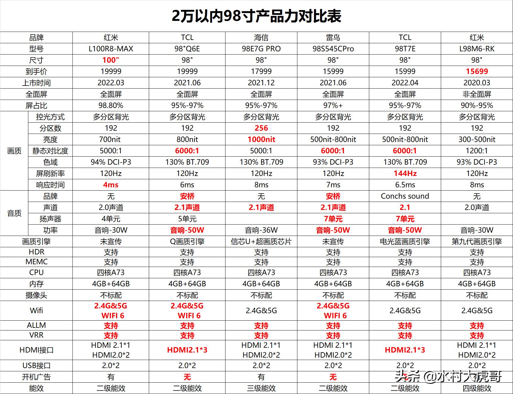 618电视降价力度大吗,618买电视便宜吗