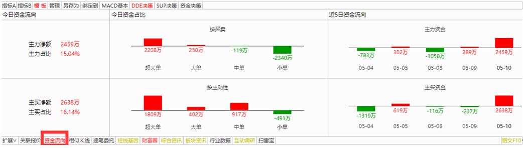 通达信软件怎样显示资金流向数据,通达信软件应用技巧