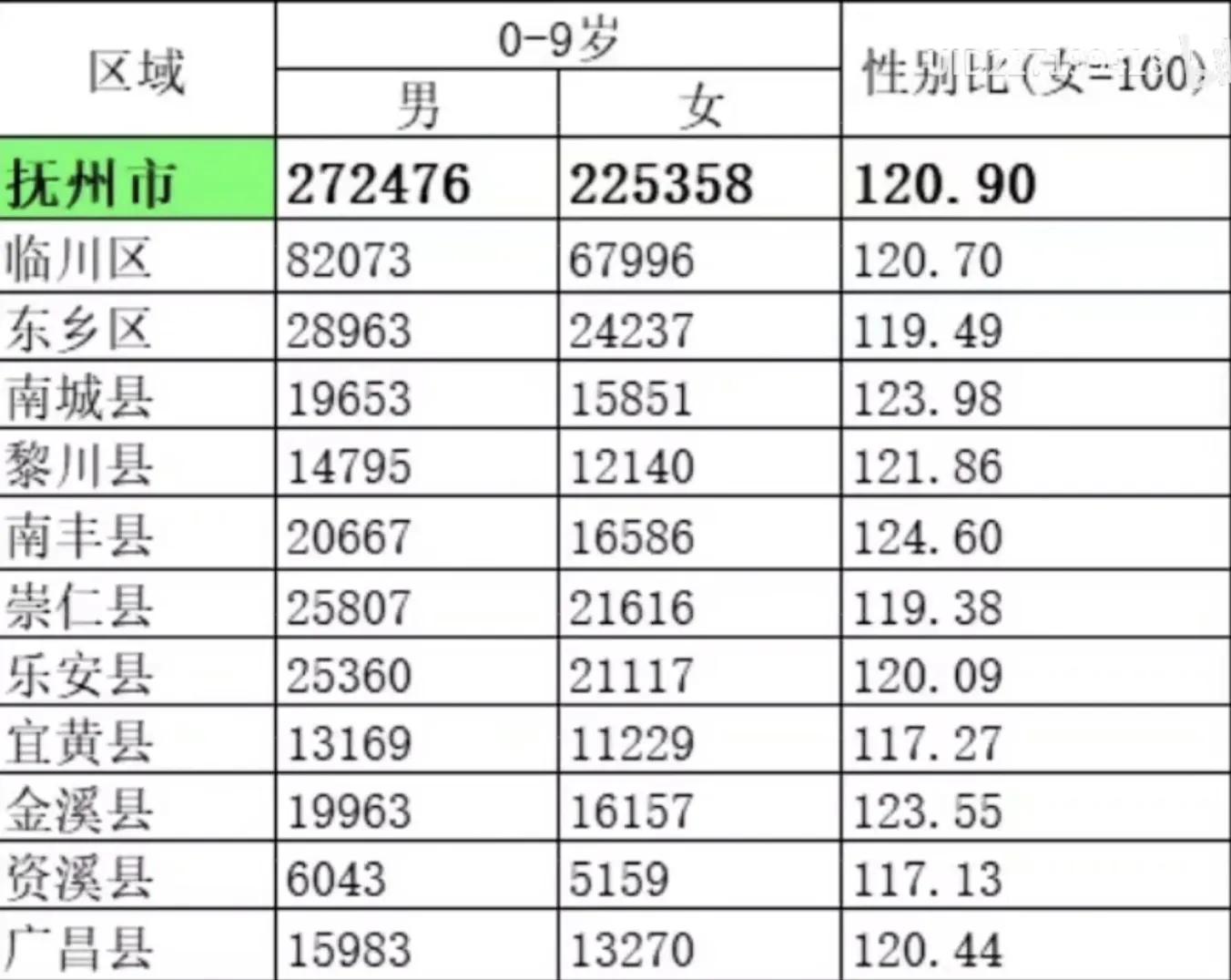 第七次全国人口普查人口男女比例,人口普查数据各个年龄段男女比例