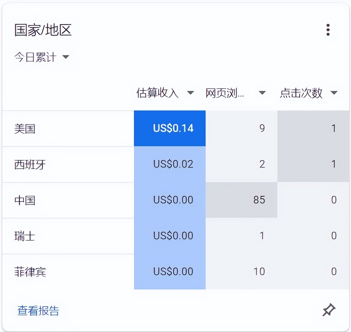 谷歌广告一次点击大概多少钱,谷歌联盟广告千次点击多少钱一个