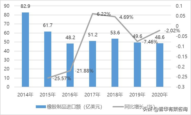橡胶行业目前的发展趋势,橡胶业发展