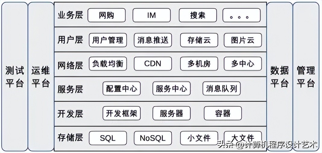 程序员架构设计,程序员修炼之道