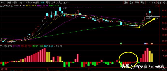 资金流向600010,资金流向指标怎么看
