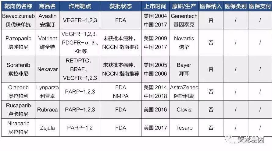 肿瘤靶向药物基因检测费用多少,肿瘤靶向药和化疗的区别