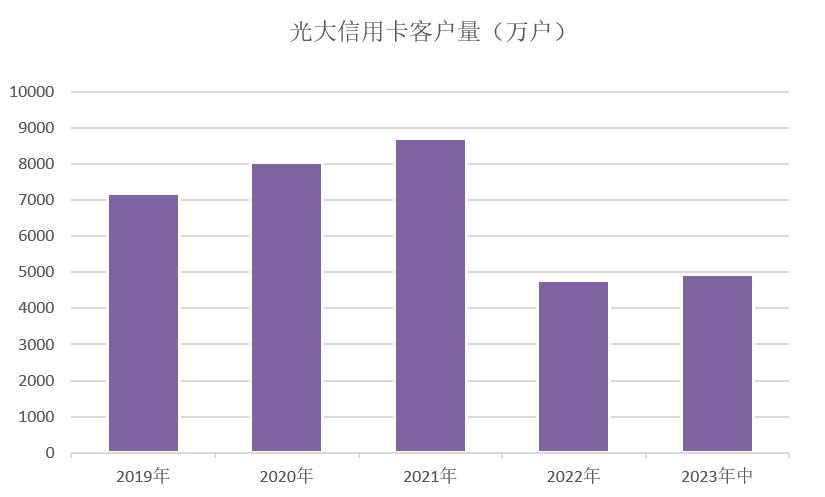 光大银行信用卡2022业绩,银行信用卡业务营收