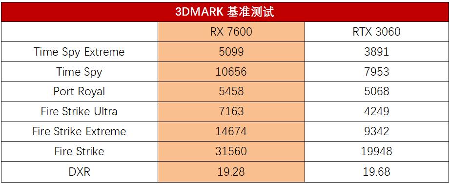 amd7600核显游戏评测,amdrx7600与n卡性能对比
