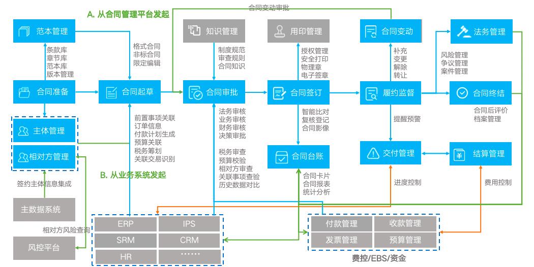 制造企业管好这5类合同，数字化护航业务高效开展