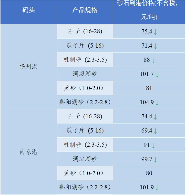 长江流域砂石“寒潮”来袭！—2022年12月全国砂石骨料价格和产量