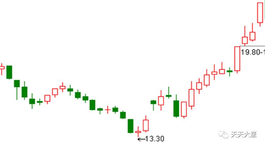 小白炒股入门k线怎么看,小白学k线视频