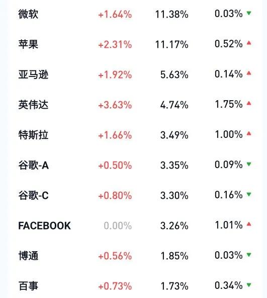 纳斯达克100和标普500都有哪些股,纳斯达克100和标普500基金选哪个