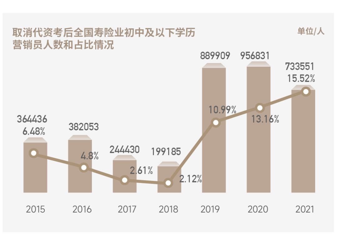 抛砖个险改革：是时候重启代理人资格考试了？