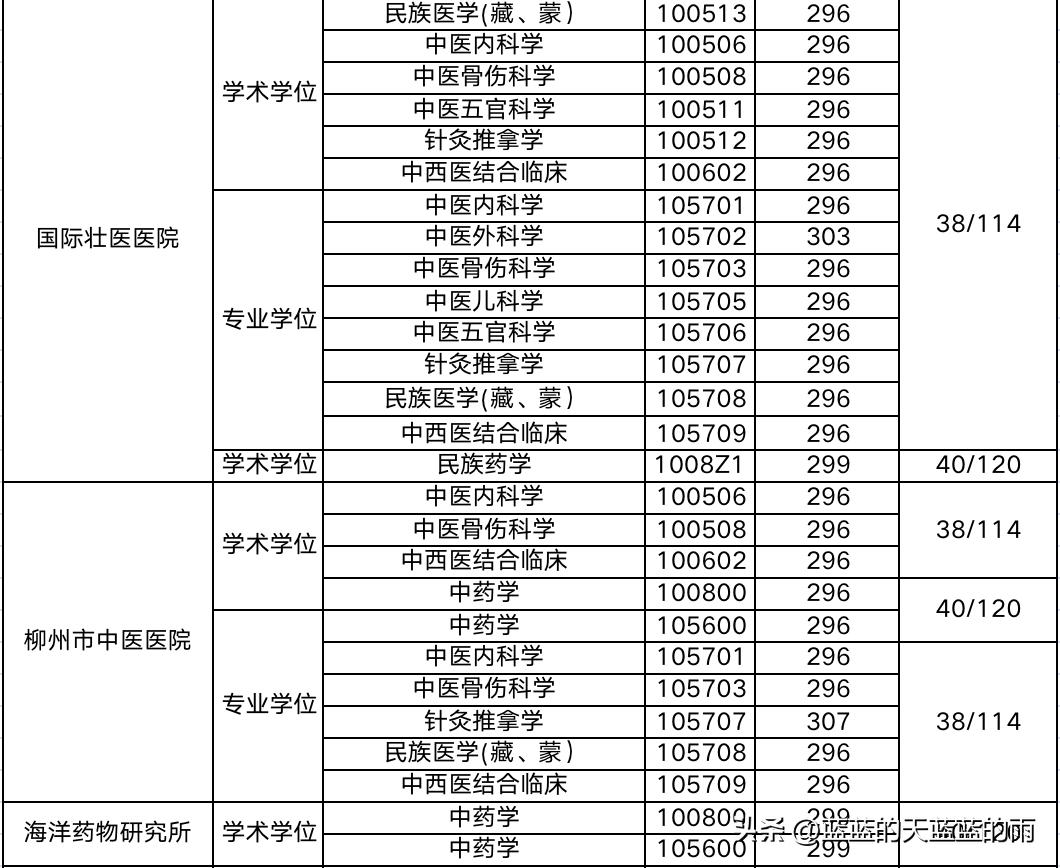 2019年中医药大学考研分数线,考研医学类西医院校排名