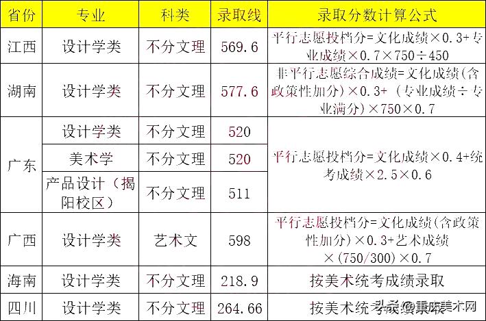 这10所综合类大学设计实力不输211,国内最好的设计大学推荐