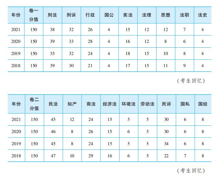 22法考难度趋势各科分值比重，看这些就够了