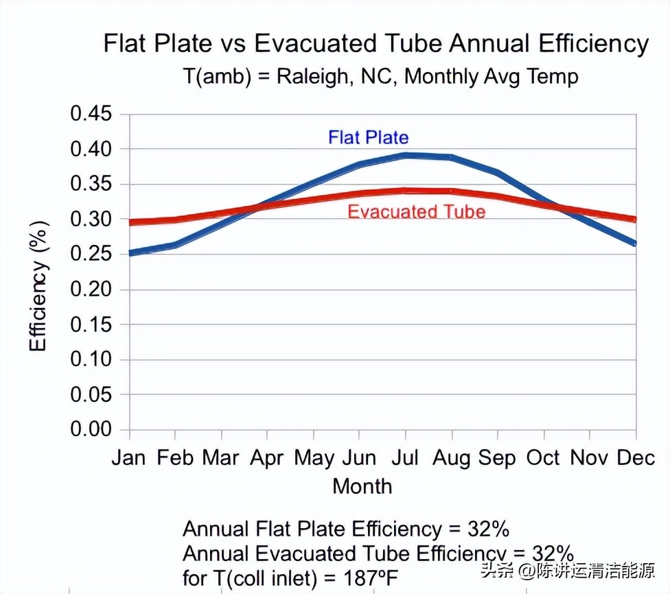 太阳能平板集热器和真空管哪个好,真空管太阳能和平板太阳能