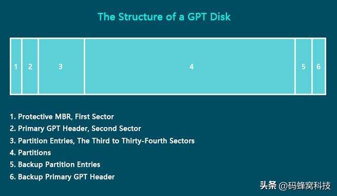 硬盘分区时mbr和gpt选哪个好,硬盘mbr分区与gpt公区有什么区别