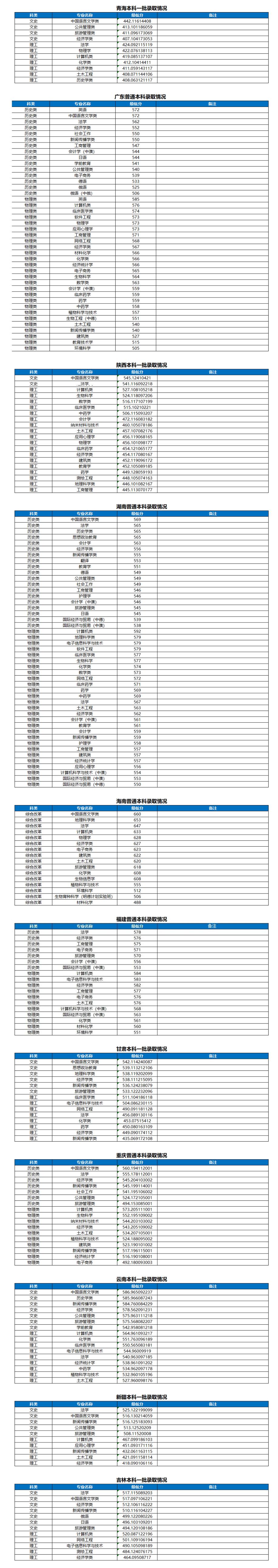 2023年高考录取分数线河南大学,河南名校大学排名及分数