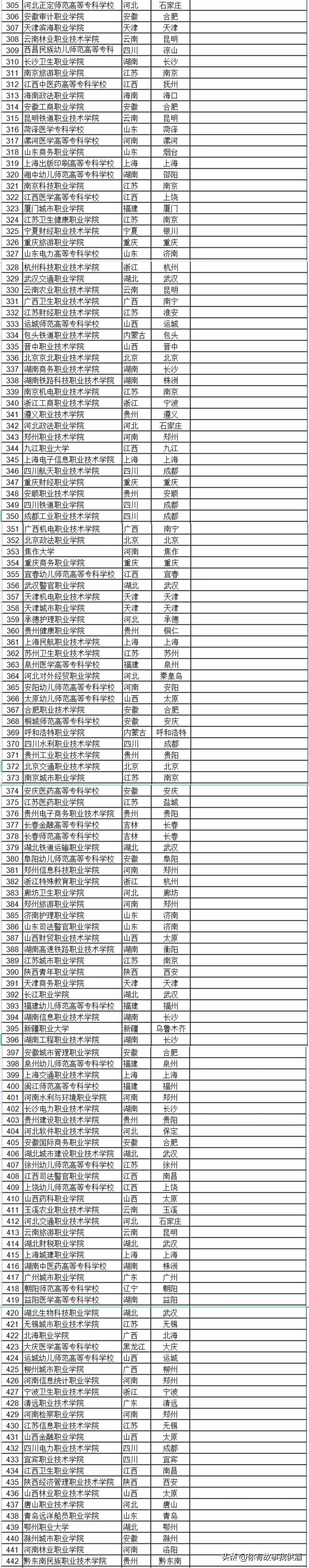 2022全国专科院校排名,江西专科学校排名2022
