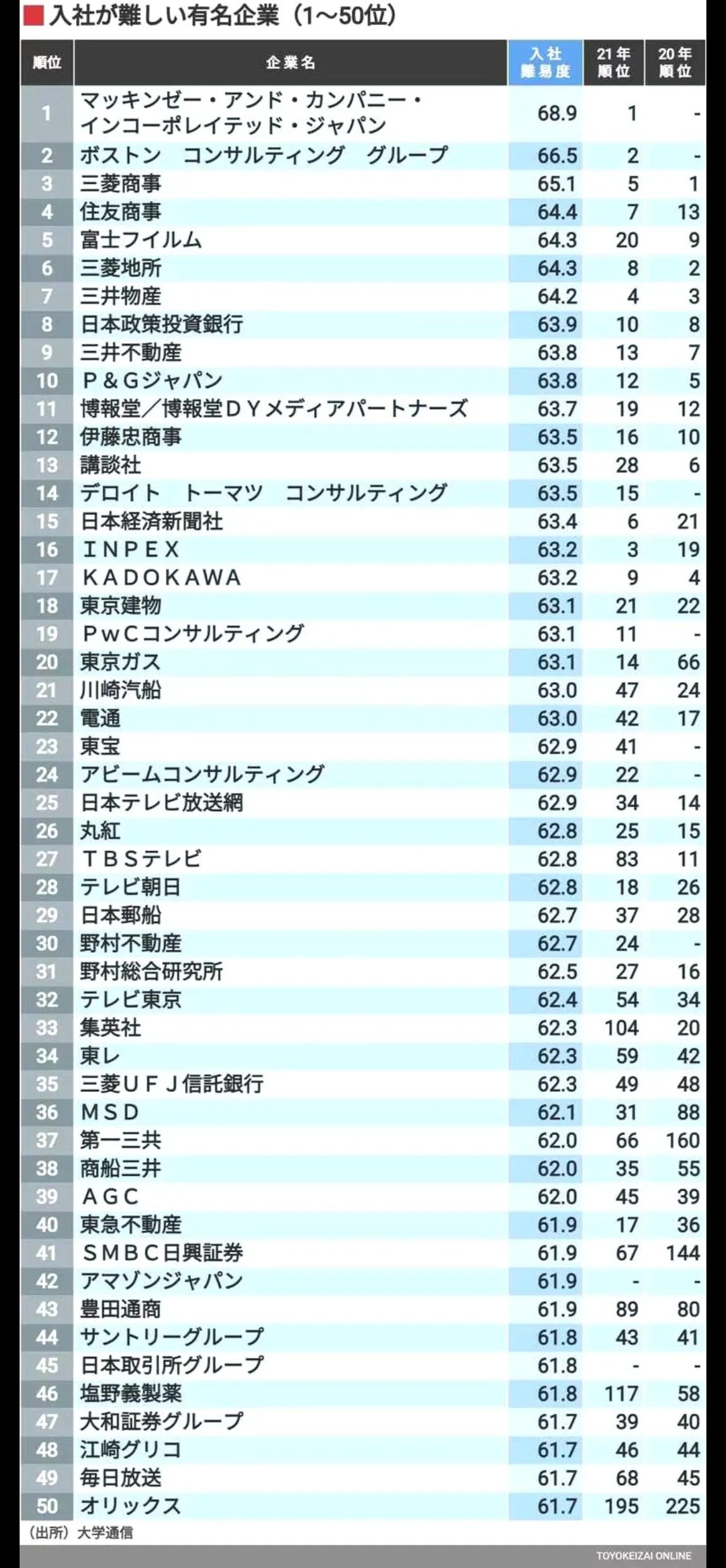 日本最强企业排行榜,日本企业工资排行榜