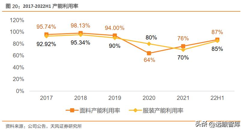 一体化色织产业链龙头，鲁泰A：产品结构升级+新兴市场发力促成长