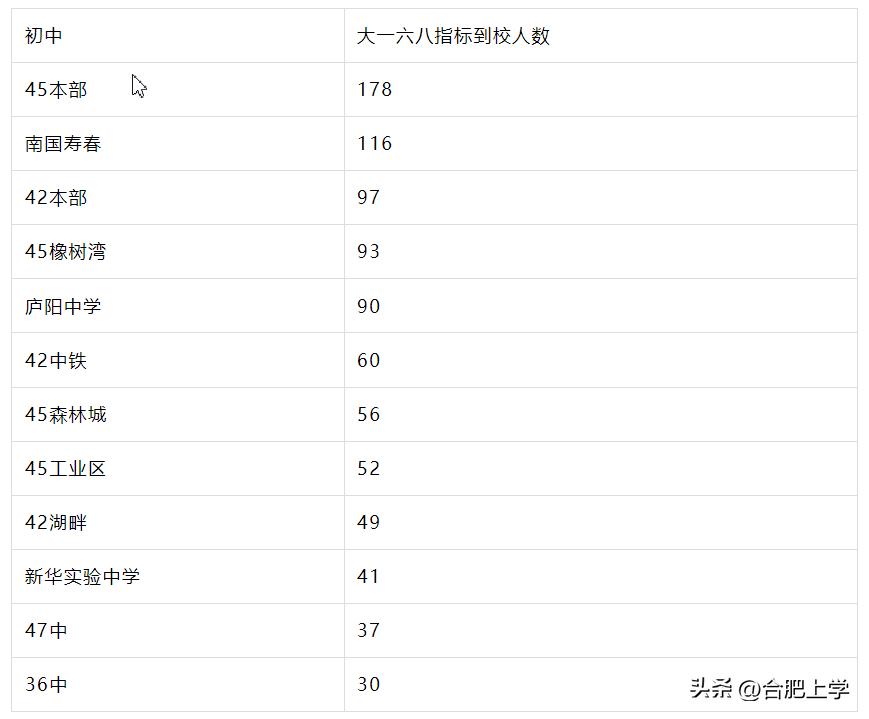 合肥各区优质小学,2020年合肥市重点小学排名