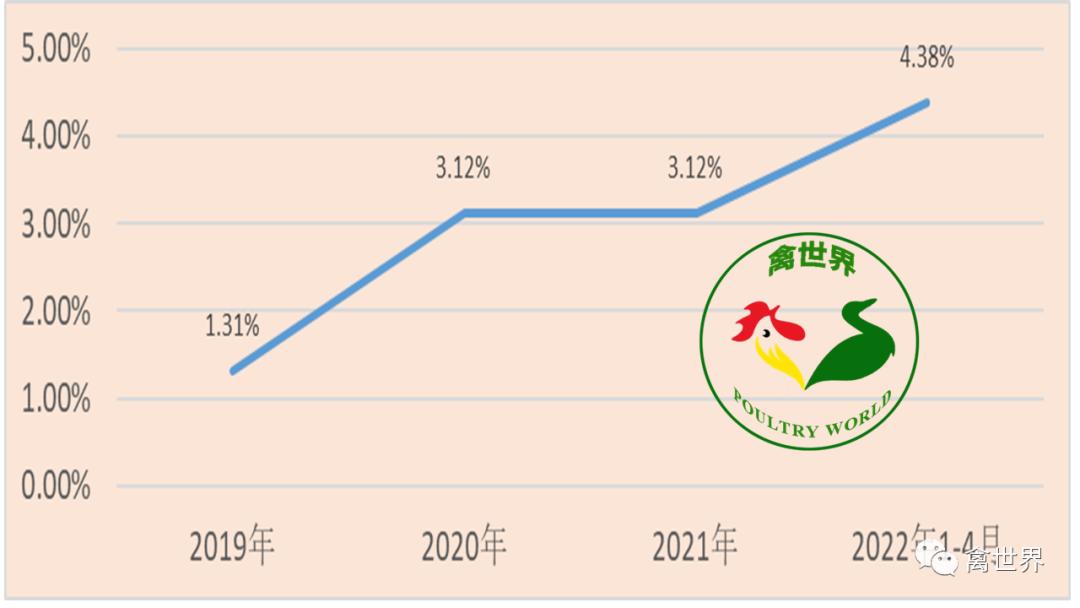 大数据｜2019年-2022年4月我国鸡滑液囊支原体流行病学调查报告