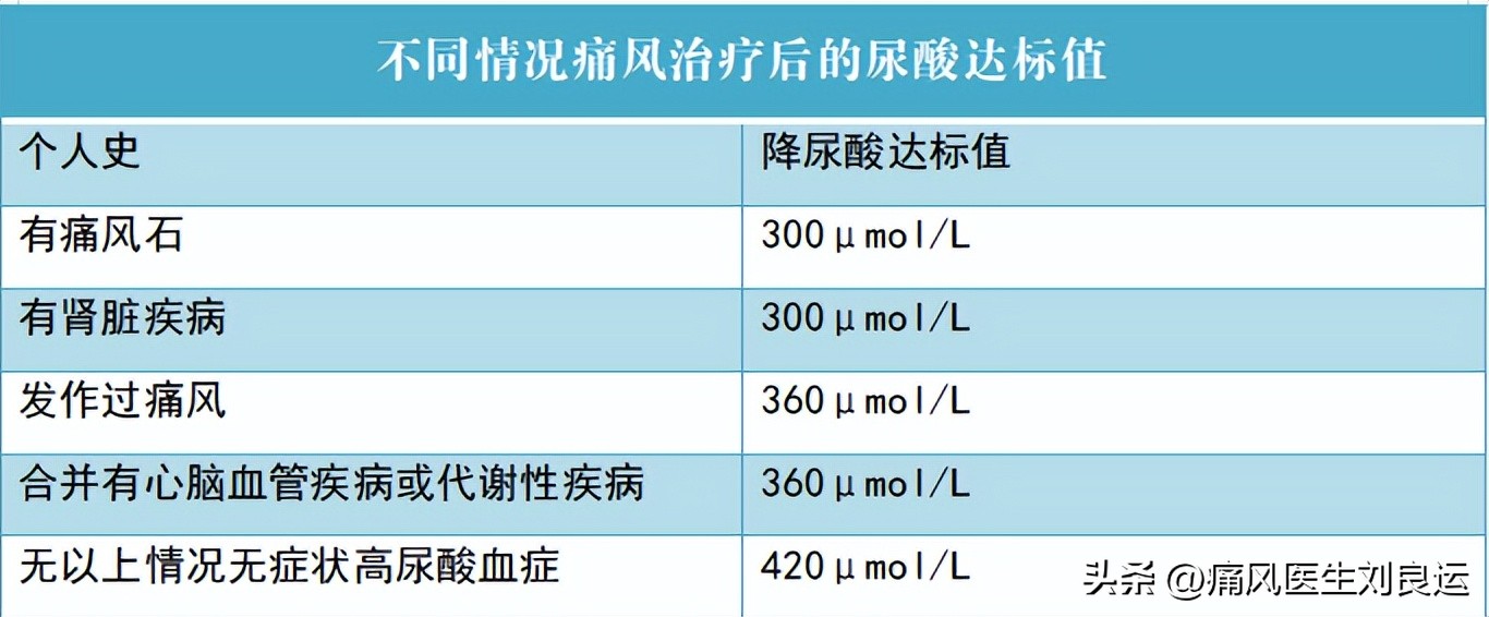 痛风降尿酸治疗目标,痛风患者降尿酸