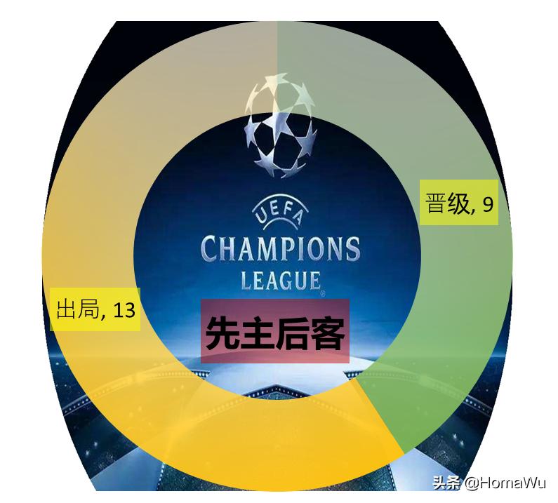 取消客场进球制,欧冠淘汰赛还有客场进球规则吗