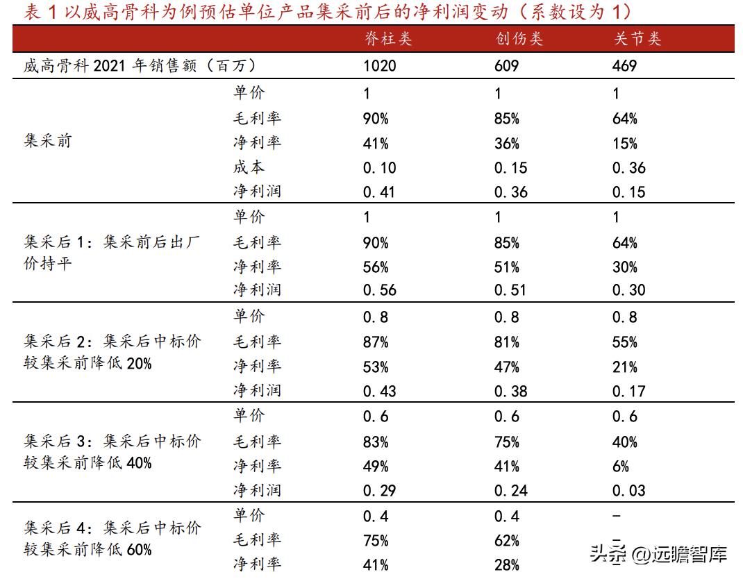 威高骨科借壳上市全景分析,威高骨科集采结果如何