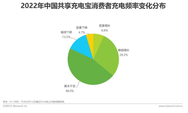 2023年中国共享充电宝行业研究报告