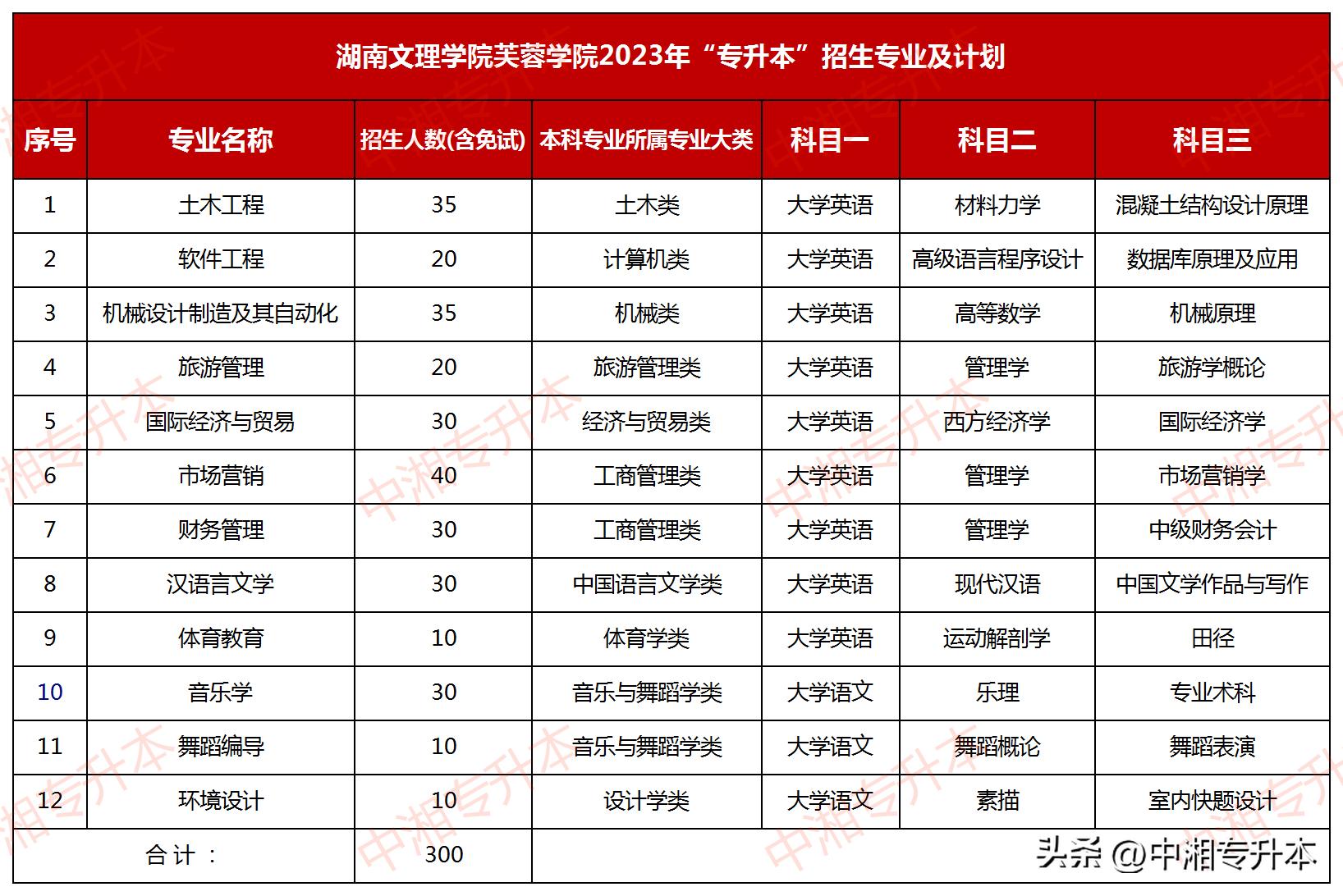 湖南文理学院芙蓉学院专升本分数,湖南文理学院芙蓉学院专升本