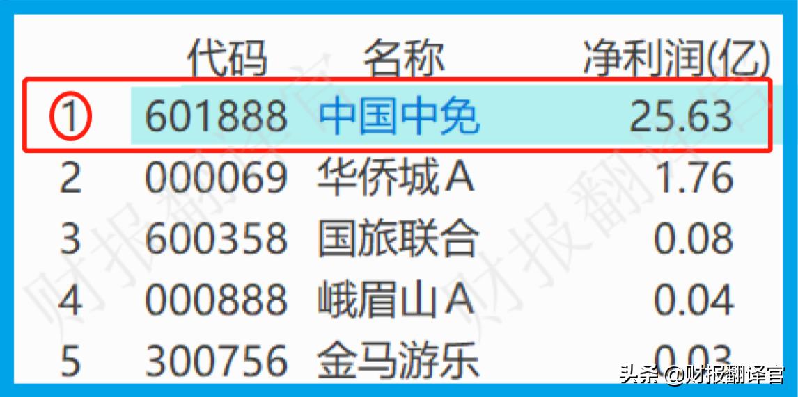 全球第一大免税业务运营商,全球四大免税运营商是哪几个