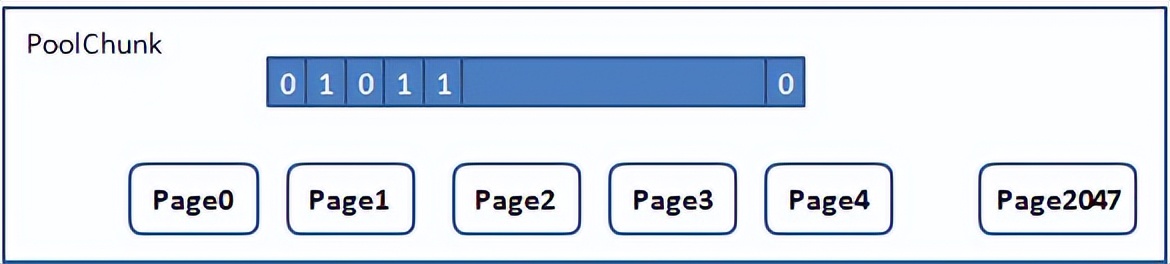 netty内存池设计原理,netty内存分配详解