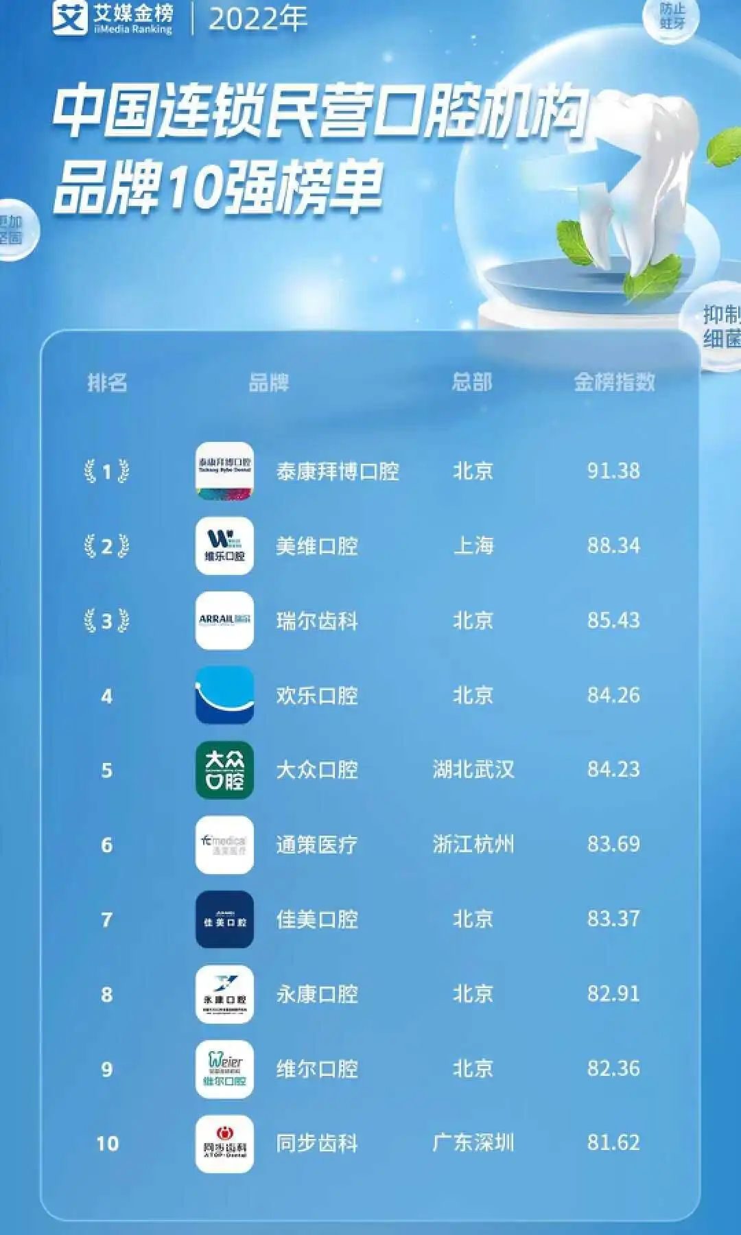 又增资！口腔龙头拜博进击，孙公司变子公司